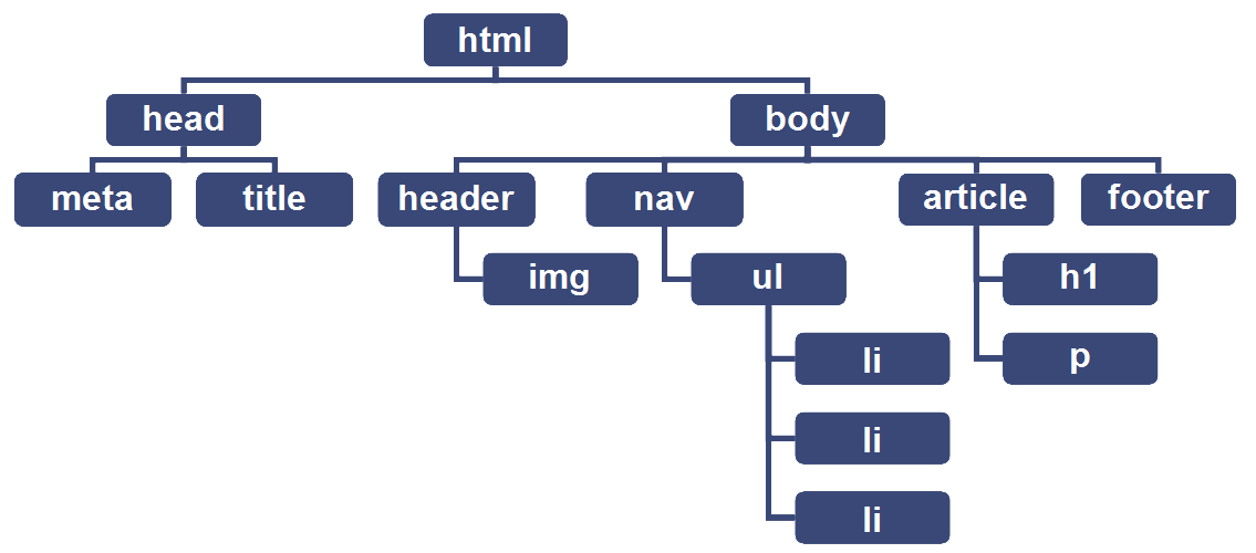 Esquema HTML Ejercicio Tema 5